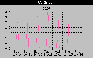 Temperature Graph