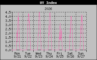 1 Week UV Index Graph