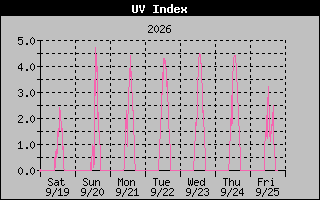 1 Week UV Index Graph