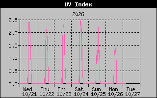 1 Week UV Index Graph