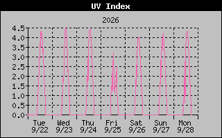 1 Week UV Index Graph