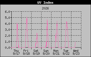 1 Week UV Index Graph
