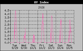 1 Week UV Index Graph