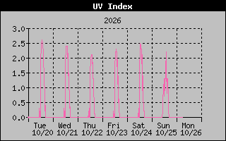 Temperature Graph