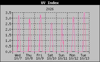 Temperature Graph