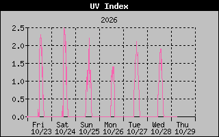 1 Week UV Index Graph