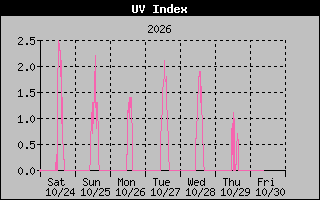 Temperature Graph