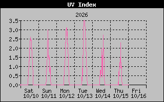 1 Week UV Index Graph