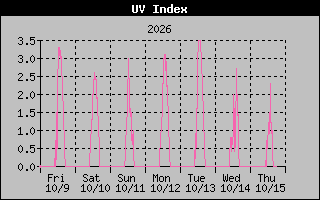 1 Week UV Index Graph
