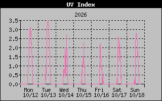 1 Week UV Index Graph