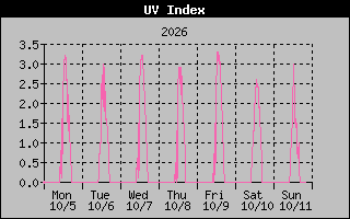 Temperature Graph