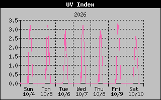 1 Week UV Index Graph