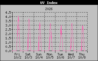 1 Week UV Index Graph