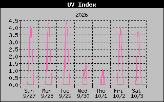 1 Week UV Index Graph