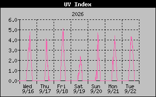 Temperature Graph