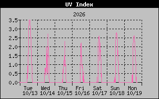 Temperature Graph