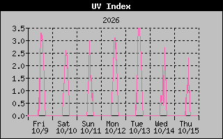 Temperature Graph