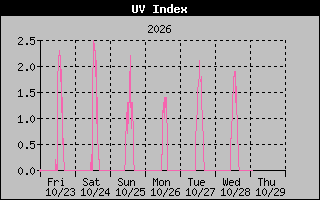 Temperature Graph