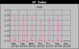 Temperature Graph