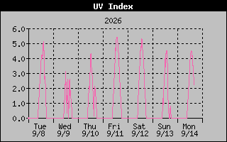 1 Week UV Index Graph