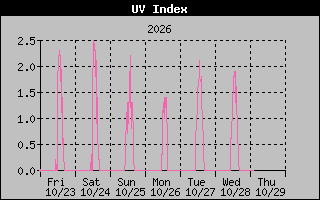 1 Week UV Index Graph