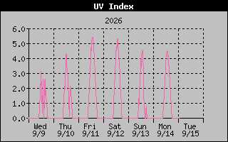 1 Week UV Index Graph