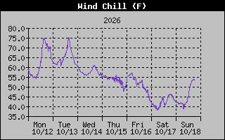 Wind Chill Graph