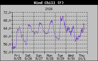 Wind Chill Graph