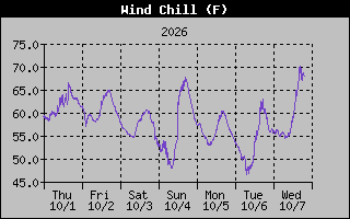 1 Week Wind Chill Graph
