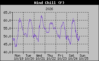 Wind Chill Graph