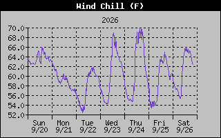 Wind Chill Graph