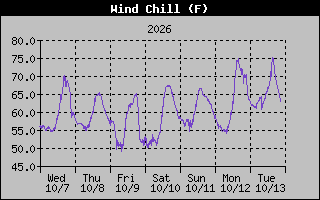 Wind Chill Graph