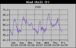 Wind Chill Graph