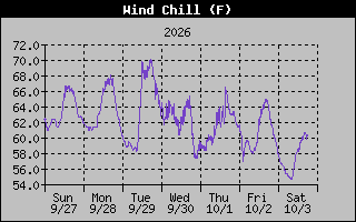 Wind Chill Graph