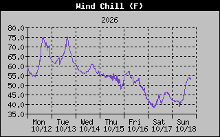 1 Week Wind Chill Graph
