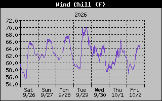 Wind Chill Graph