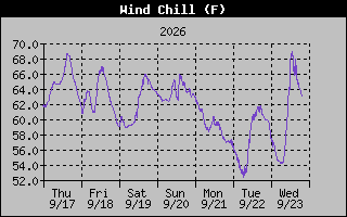 1 Week Wind Chill Graph