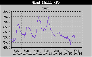 1 Week Wind Chill Graph