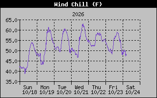 Wind Chill Graph