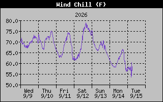Wind Chill Graph