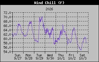 1 Week Wind Chill Graph