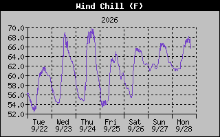 Wind Chill Graph