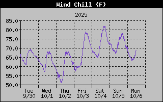 1 Week Wind Chill Graph