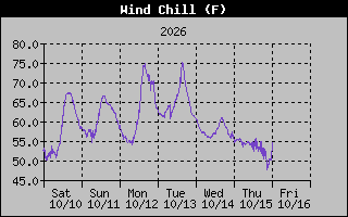 Wind Chill Graph