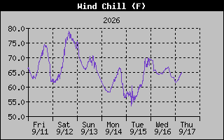 1 Week Wind Chill Graph