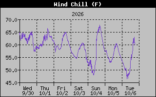 Wind Chill Graph