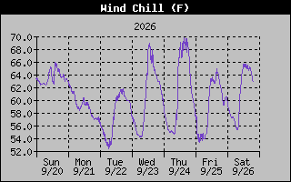 1 Week Wind Chill Graph