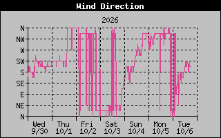 1 Week High Wind Direction Graph