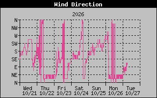 High Wind Direction Graph
