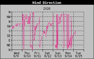 High Wind Direction Graph
